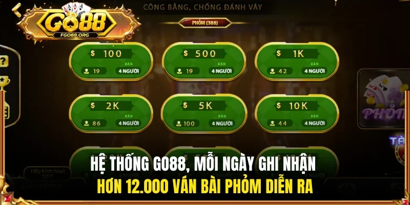 Hệ thống GO88, mỗi ngày ghi nhận hơn 12.000 ván bài Phỏm diễn ra